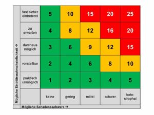 Betriebliche Notfallplanung