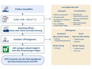 Algorithmus der neuen Leitlinien Wiederbelebung 2025 mit Ablauf der CPR, Notruf 112 und AED-Einsatz bei Erwachsenen